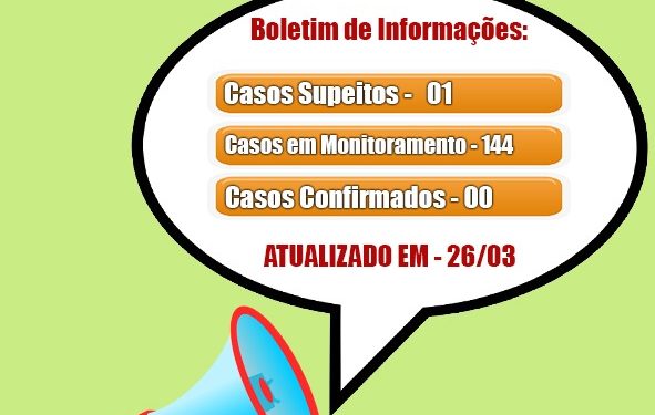 Missal continua com um caso suspeito de Coronavírus e está monitorando 144 pessoa